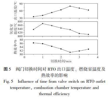 閥門切換時(shí)間對(duì) RTO 出口溫度、 燃燒室溫度及 熱效率的影響