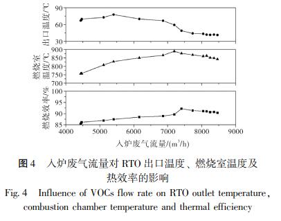 入爐廢氣流量對(duì) RTO 出口溫度、 燃燒室溫度及 熱效率的影響
